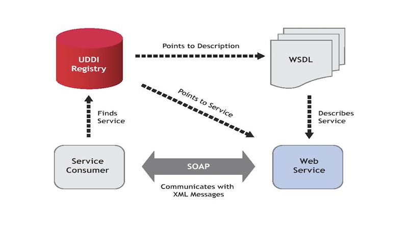Những thành phần của web service là gì?